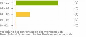 Punkteverteilung Wartezeiten Bild