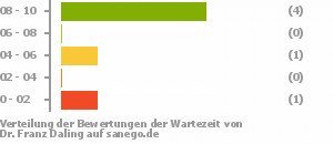 Punkteverteilung Wartezeiten Bild