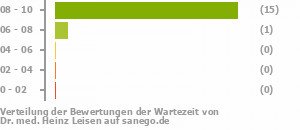 Punkteverteilung Wartezeiten Punkteverteilung Wartezeiten Bild