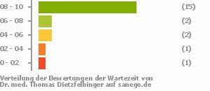 Punkteverteilung Wartezeiten Punkteverteilung Wartezeiten Bild
