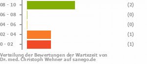 Punkteverteilung Wartezeiten Bild