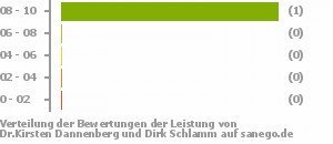 Punkteverteilung Leistung Bild