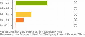 Punkteverteilung Wartezeiten Bild