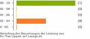 Punkteverteilung Leistung Bild
