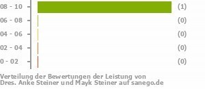 Punkteverteilung Leistung Bild