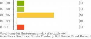 Punkteverteilung Wartezeiten Bild