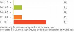 Punkteverteilung Wartezeiten Bild