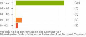 Punkteverteilung Leistung Bild