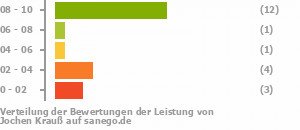 Punkteverteilung Leistung Punkteverteilung Leistung Bild