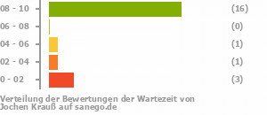 Punkteverteilung Wartezeiten Punkteverteilung Wartezeiten Bild