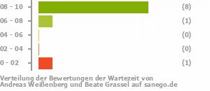 Punkteverteilung Wartezeiten Bild