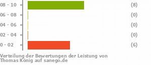 Punkteverteilung Leistung Punkteverteilung Leistung Bild