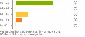 Punkteverteilung Leistung Bild