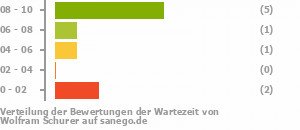 Punkteverteilung Wartezeiten Bild