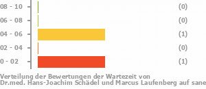 Punkteverteilung Wartezeiten Bild