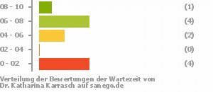 Punkteverteilung Wartezeiten Bild