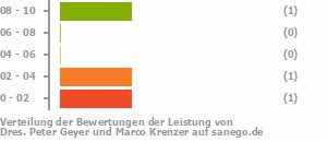 Punkteverteilung Leistung Bild