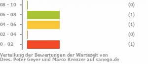 Punkteverteilung Wartezeiten Bild