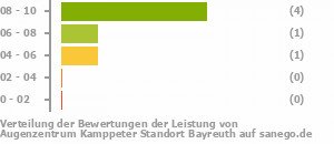 Punkteverteilung Leistung Bild