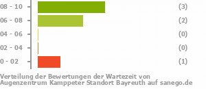 Punkteverteilung Wartezeiten Bild