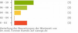 Punkteverteilung Wartezeiten Bild