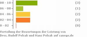 Punkteverteilung Leistung Bild