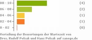Punkteverteilung Wartezeiten Bild