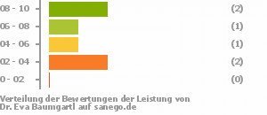 Punkteverteilung Leistung Bild