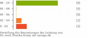 Punkteverteilung Leistung Punkteverteilung Leistung Bild