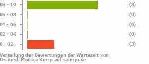 Punkteverteilung Wartezeiten Punkteverteilung Wartezeiten Bild