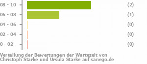 Punkteverteilung Wartezeiten Bild