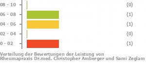 Punkteverteilung Leistung Bild