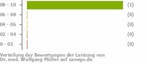 Punkteverteilung Leistung Bild