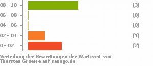 Punkteverteilung Wartezeiten Bild