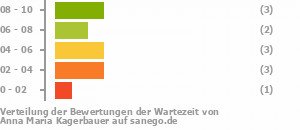 Punkteverteilung Wartezeiten Bild
