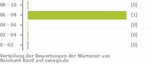 Punkteverteilung Wartezeiten Bild