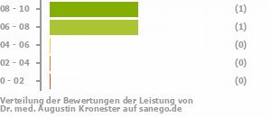 Punkteverteilung Leistung Bild