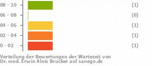 Punkteverteilung Wartezeiten Bild