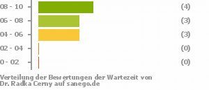 Punkteverteilung Wartezeiten Punkteverteilung Wartezeiten Bild