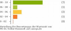 Punkteverteilung Wartezeiten Punkteverteilung Wartezeiten Bild