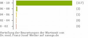 Punkteverteilung Wartezeiten Punkteverteilung Wartezeiten Bild
