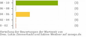 Punkteverteilung Wartezeiten Bild