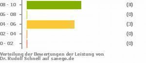 Punkteverteilung Leistung Bild