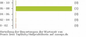Punkteverteilung Wartezeiten Bild