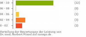 Punkteverteilung Leistung Punkteverteilung Leistung Bild
