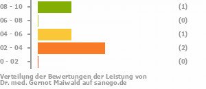 Punkteverteilung Leistung Bild
