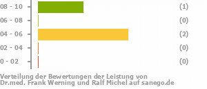 Punkteverteilung Leistung Bild