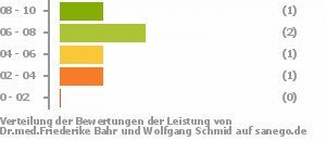 Punkteverteilung Leistung Bild