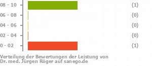 Punkteverteilung Leistung Bild