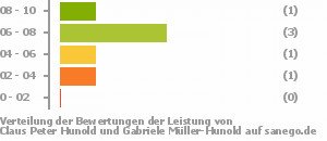 Punkteverteilung Leistung Bild